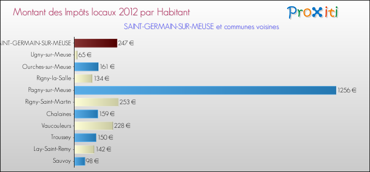 Montant des impôts locaux par Habitant pour SAINT-GERMAIN-SUR-MEUSE et les communes proches Comparaison des impôts locaux par habitant pour SAINT-GERMAIN-SUR-MEUSE et les communes voisines