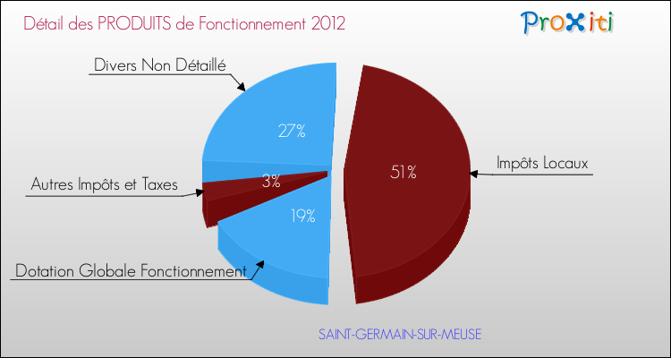 Décomposition du Budget de Fonctionnement 2012 de la commune de SAINT-GERMAIN-SUR-MEUSE Budget de Fonctionnement 2012 pour la commune de SAINT-GERMAIN-SUR-MEUSE