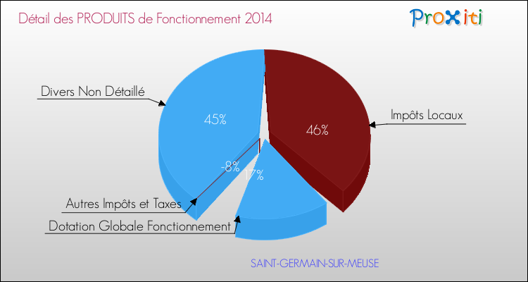 Décomposition du Budget de Fonctionnement 2014 de la commune de SAINT-GERMAIN-SUR-MEUSE Budget de Fonctionnement 2014 pour la commune de SAINT-GERMAIN-SUR-MEUSE