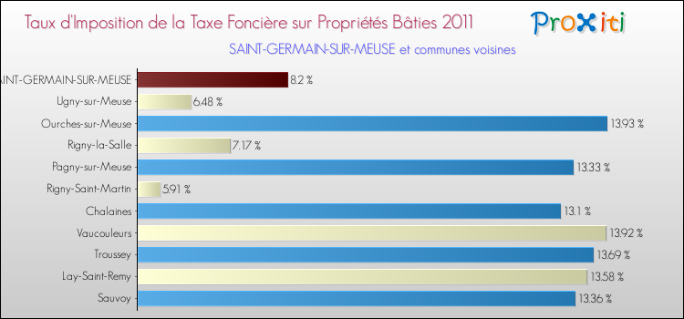 Taux d'imposition de la taxe foncière sur le bati 2011 pour SAINT-GERMAIN-SUR-MEUSE et les communes proches Comparaison des taux d'imposition de la taxe foncière sur le bati 2011 pour SAINT-GERMAIN-SUR-MEUSE et les communes voisines
