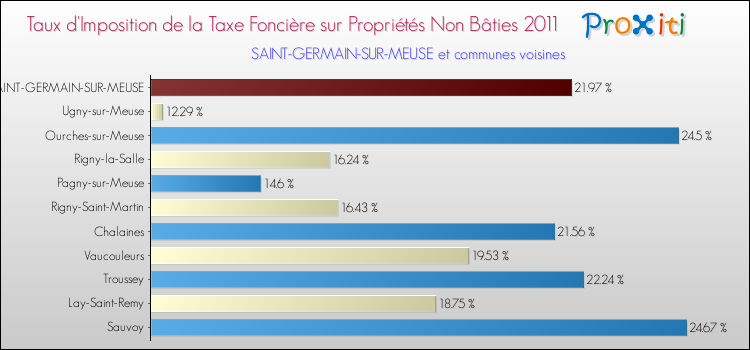 Taux d'imposition de la taxe foncière sur les immeubles et terrains non batis 2011 pour SAINT-GERMAIN-SUR-MEUSE et les communes proches Comparaison des taux d'imposition de la taxe foncière sur les immeubles et terrains non batis 2011 pour SAINT-GERMAIN-SUR-MEUSE et les communes voisines
