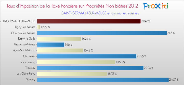Taux d'imposition de la taxe foncière sur les immeubles et terrains non batis 2012 pour SAINT-GERMAIN-SUR-MEUSE et les communes proches Comparaison des taux d'imposition de la taxe foncière sur les immeubles et terrains non batis 2012 pour SAINT-GERMAIN-SUR-MEUSE et les communes voisines