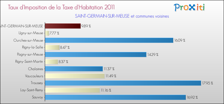 Taux d'imposition de la taxe d'habitation 2011 pour SAINT-GERMAIN-SUR-MEUSE et les communes proches Comparaison des taux d'imposition de la taxe d'habitation 2011 pour SAINT-GERMAIN-SUR-MEUSE et les communes voisines
