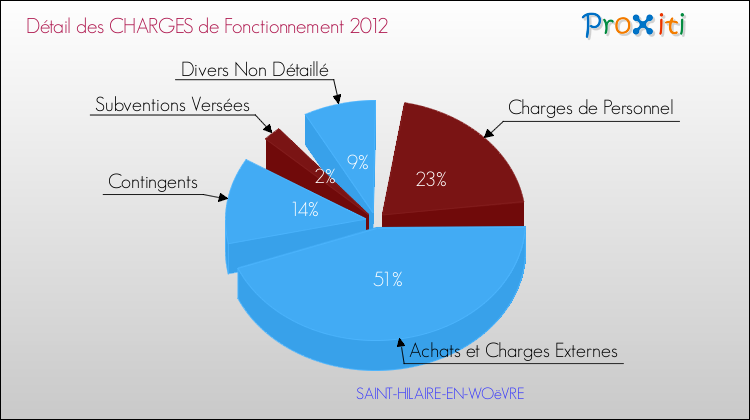 Décomposition des Charges de Fonctionnement 2012 de la commune de SAINT-HILAIRE-EN-WOëVRE Charges de Fonctionnement 2012 pour la commune de SAINT-HILAIRE-EN-WOëVRE