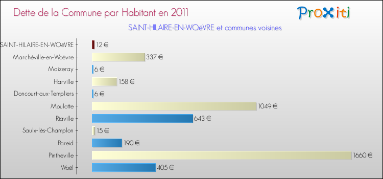 Dette par habitant de la commune en 2011 pour SAINT-HILAIRE-EN-WOëVRE et les communes proches Comparaison de la dette par habitant de la commune en 2011 pour SAINT-HILAIRE-EN-WOëVRE et les communes voisines