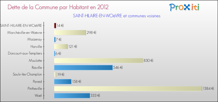 Dette par habitant de la commune en 2012 pour SAINT-HILAIRE-EN-WOëVRE et les communes proches Comparaison de la dette par habitant de la commune en 2012 pour SAINT-HILAIRE-EN-WOëVRE et les communes voisines
