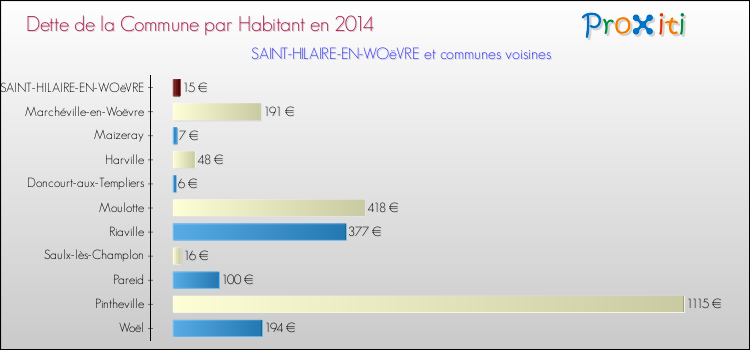 Dette par habitant de la commune en 2014 pour SAINT-HILAIRE-EN-WOëVRE et les communes proches Comparaison de la dette par habitant de la commune en 2014 pour SAINT-HILAIRE-EN-WOëVRE et les communes voisines