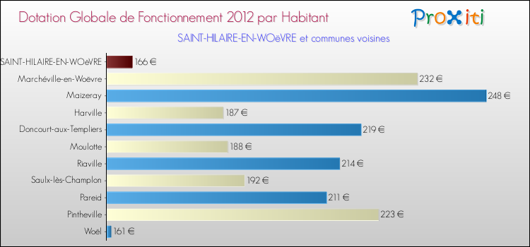 Montant des dotations globales de fonctionnement DGF par Habitant pour SAINT-HILAIRE-EN-WOëVRE et les communes proches Comparaison des des dotations globales de fonctionnement DGF par habitant pour SAINT-HILAIRE-EN-WOëVRE et les communes voisines
