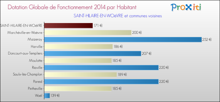 Montant des dotations globales de fonctionnement DGF par Habitant pour SAINT-HILAIRE-EN-WOëVRE et les communes proches en 2014. Comparaison des des dotations globales de fonctionnement DGF par habitant pour SAINT-HILAIRE-EN-WOëVRE et les communes voisines en 2014.