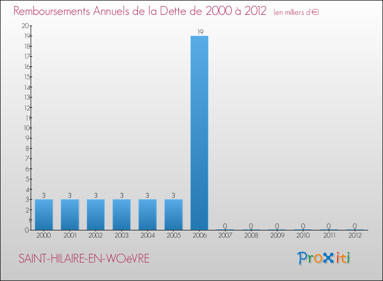 Evolution de l'annuité de la dette pour la commune de SAINT-HILAIRE-EN-WOëVRE de 2000 à 2012 Annuités de la dette pour SAINT-HILAIRE-EN-WOëVRE de 2000 à 2012