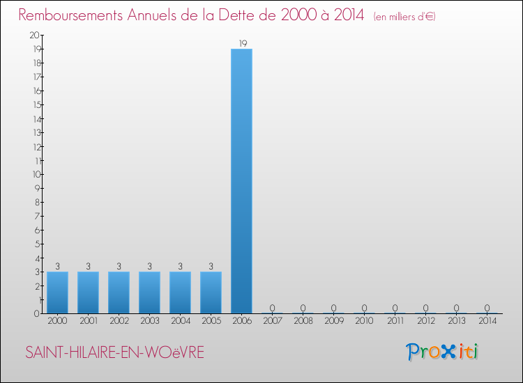Evolution de l'annuité de la dette pour la commune de SAINT-HILAIRE-EN-WOëVRE de 2000 à 2014 Annuités de la dette pour SAINT-HILAIRE-EN-WOëVRE de 2000 à 2014