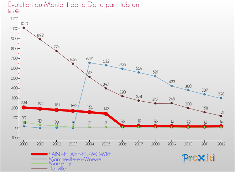 Evolution de la dette par habitant pour la commune de SAINT-HILAIRE-EN-WOëVRE et les communes proches de 2000 à 2012 Comparaison de la dette par habitant pour SAINT-HILAIRE-EN-WOëVRE et les communes voisines de 2000 à 2012