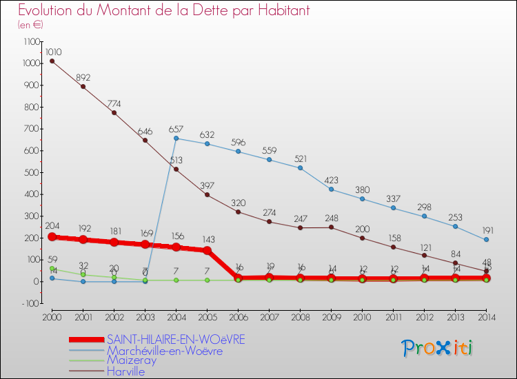 Evolution de la dette par habitant pour la commune de SAINT-HILAIRE-EN-WOëVRE et les communes proches de 2000 à 2014 Comparaison de la dette par habitant pour SAINT-HILAIRE-EN-WOëVRE et les communes voisines de 2000 à 2014
