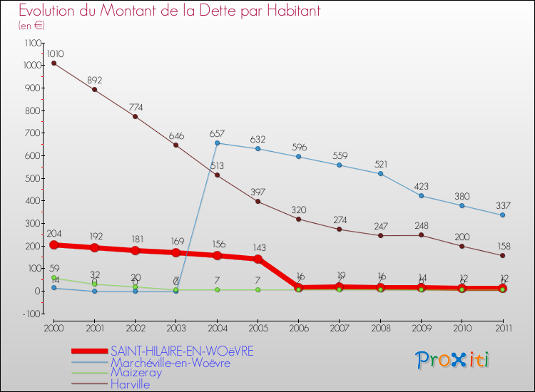 Evolution de la dette par habitant pour la commune de SAINT-HILAIRE-EN-WOëVRE et les communes proches Comparaison de la dette par habitant pour SAINT-HILAIRE-EN-WOëVRE et les communes voisines