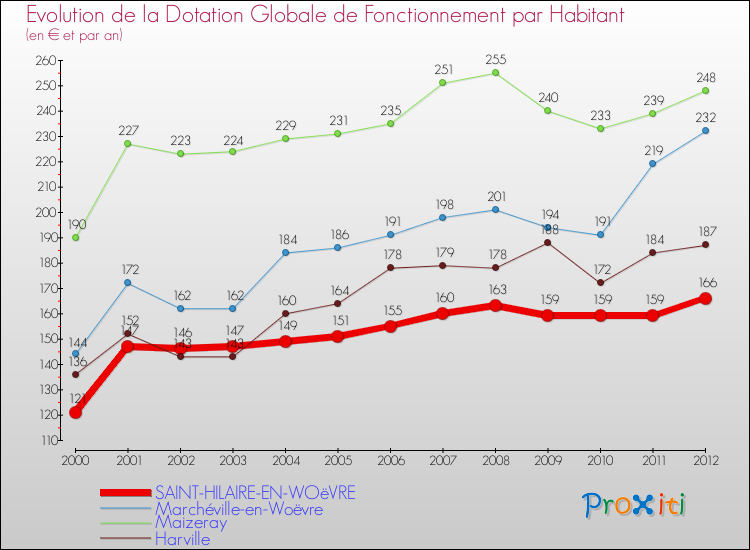 Evolution et montant de la dotation globale de fonctionnement par Habitant pour SAINT-HILAIRE-EN-WOëVRE et les communes proches Comparaison des dotations globales de fonctionnement par habitant pour SAINT-HILAIRE-EN-WOëVRE et les communes voisines