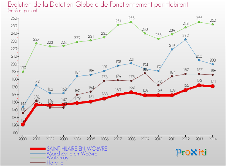 Evolution et montant de la dotation globale de fonctionnement par Habitant pour SAINT-HILAIRE-EN-WOëVRE et les communes proches de 2000 à 2014. Comparaison des dotations globales de fonctionnement par habitant pour SAINT-HILAIRE-EN-WOëVRE et les communes voisines de 2000 à 2014.