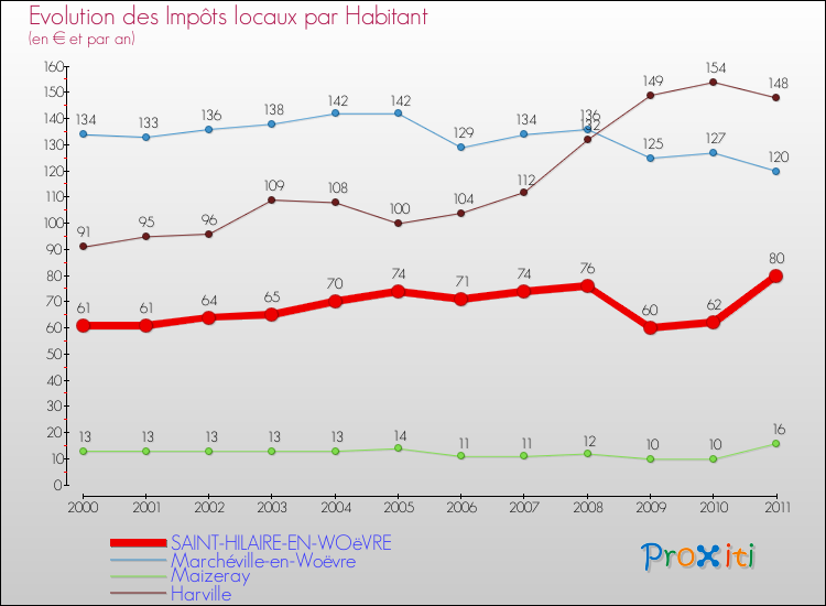 Evolution et montant des impôts locaux par Habitant pour SAINT-HILAIRE-EN-WOëVRE et les communes proches Comparaison des impôts locaux par habitant pour SAINT-HILAIRE-EN-WOëVRE et les communes voisines
