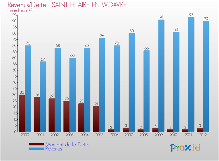 Evolution comparée de la dette et des revenus pour la commune de SAINT-HILAIRE-EN-WOëVRE de 2000 à 2012 Comparaison de la dette et des revenus pour SAINT-HILAIRE-EN-WOëVRE de 2000 à 2012