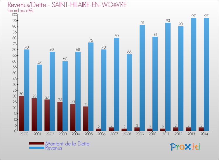 Evolution comparée de la dette et des revenus pour la commune de SAINT-HILAIRE-EN-WOëVRE de 2000 à 2014 Comparaison de la dette et des revenus pour SAINT-HILAIRE-EN-WOëVRE de 2000 à 2014