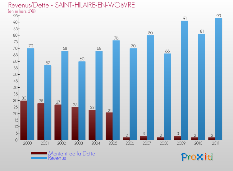 Evolution comparée de la dette et des revenus pour la commune de SAINT-HILAIRE-EN-WOëVRE de 2000 à 2011 Comparaison de la dette et des revenus pour SAINT-HILAIRE-EN-WOëVRE de 2000 à 2011