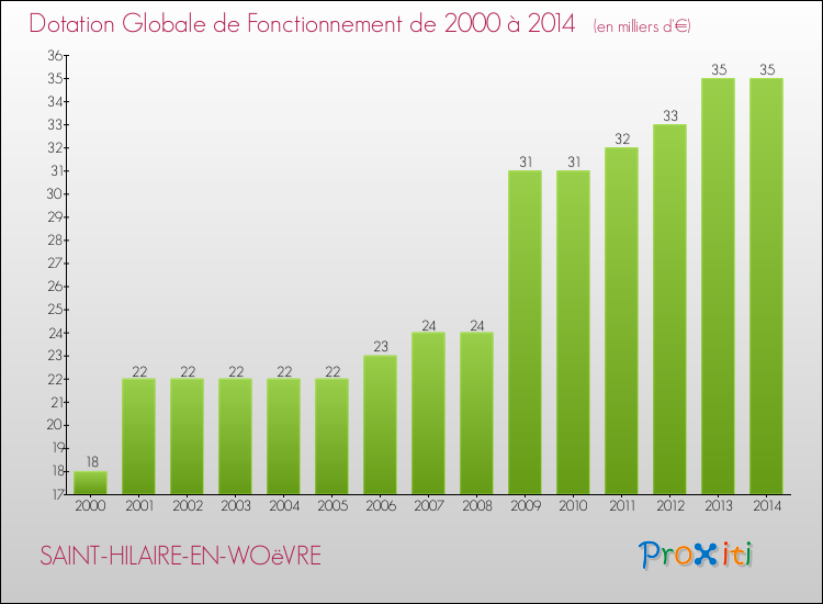 Evolution du montant de la Dotation Globale de Fonctionnement pour la commune de SAINT-HILAIRE-EN-WOëVRE de 2000 à 2014 Evolution du montant de la Dotation Globale de Fonctionnement pour SAINT-HILAIRE-EN-WOëVRE de 2000 à 2014