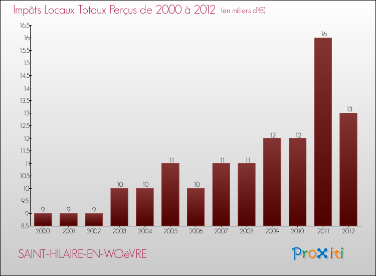 Evolution des Impôts Locaux pour la commune de SAINT-HILAIRE-EN-WOëVRE de 2000 à 2012 Evolution des Impôts Locaux pour SAINT-HILAIRE-EN-WOëVRE de 2000 à 2012