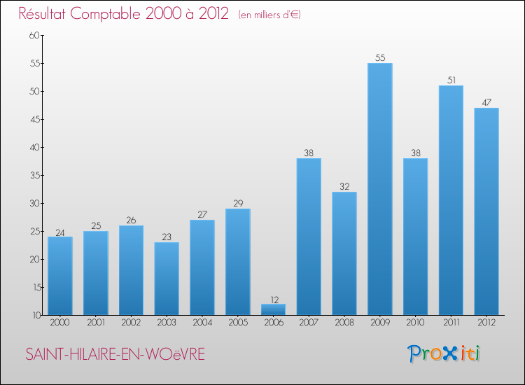 Evolution du résultat comptable pour la commune de SAINT-HILAIRE-EN-WOëVRE de 2000 à 2012 Evolution du résultat comptable pour SAINT-HILAIRE-EN-WOëVRE de 2000 à 2012
