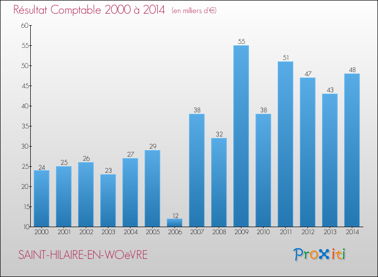 Evolution du résultat comptable pour la commune de SAINT-HILAIRE-EN-WOëVRE de 2000 à 2014 Evolution du résultat comptable pour SAINT-HILAIRE-EN-WOëVRE de 2000 à 2014