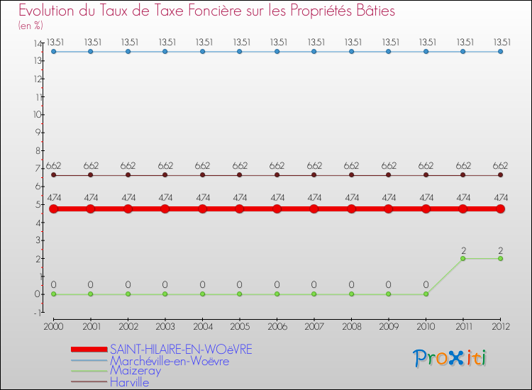 Evolution du taux de la taxe foncière sur le bati pour SAINT-HILAIRE-EN-WOëVRE et les communes proches de 2000 à 2012 Comparaison des taux de taxe foncière sur le bati pour SAINT-HILAIRE-EN-WOëVRE et les communes voisines de 2000 à 2012