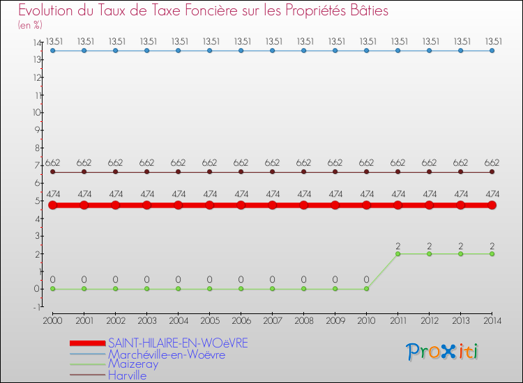 Evolution du taux de la taxe foncière sur le bati pour SAINT-HILAIRE-EN-WOëVRE et les communes proches de 2000 à 2014 Comparaison des taux de taxe foncière sur le bati pour SAINT-HILAIRE-EN-WOëVRE et les communes voisines de 2000 à 2014