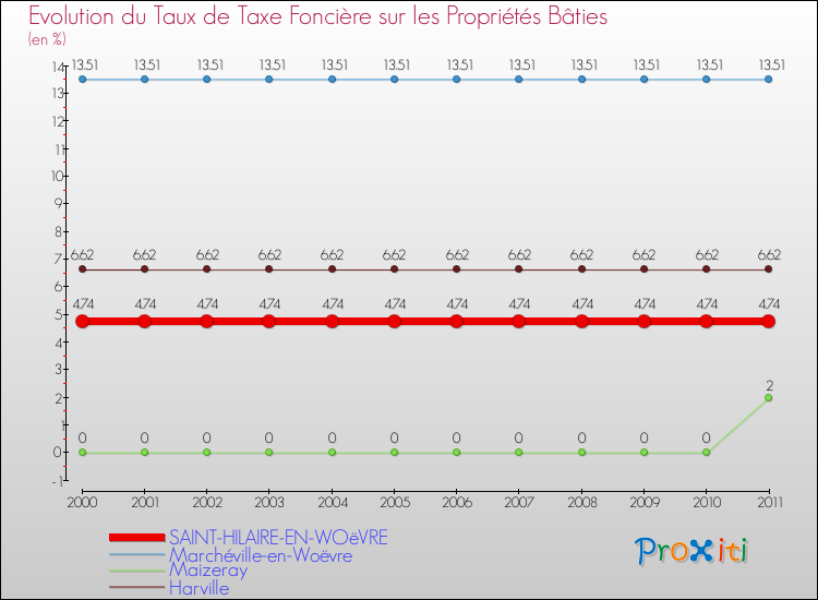Evolution du taux de la taxe foncière sur le bati pour SAINT-HILAIRE-EN-WOëVRE et les communes proches Comparaison des taux de taxe foncière sur le bati pour SAINT-HILAIRE-EN-WOëVRE et les communes voisines