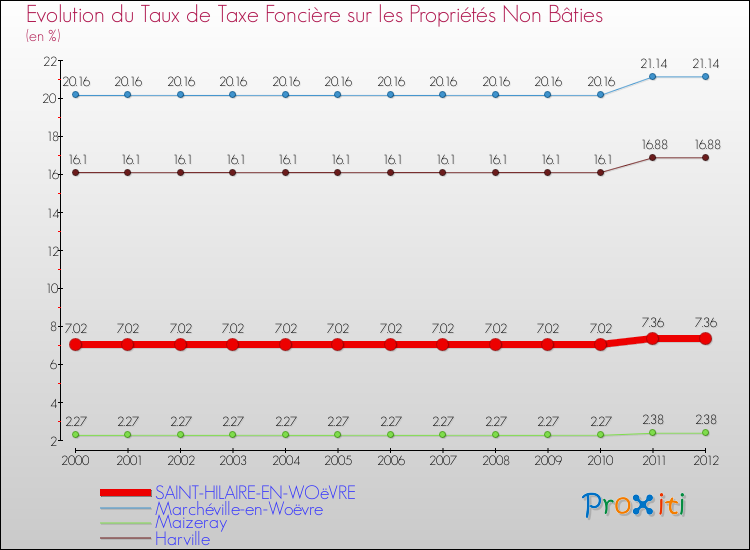 Evolution du taux de la taxe foncière sur les immeubles et terrains non batis pour SAINT-HILAIRE-EN-WOëVRE et les communes proches de 2000 à 2012 Comparaison des taux de la taxe foncière sur les immeubles et terrains non batis pour SAINT-HILAIRE-EN-WOëVRE et les communes voisines de 2000 à 2012