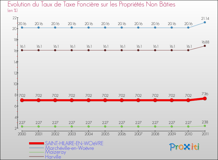 Evolution du taux de la taxe foncière sur les immeubles et terrains non batis pour SAINT-HILAIRE-EN-WOëVRE et les communes proches Comparaison des taux de la taxe foncière sur les immeubles et terrains non batis pour SAINT-HILAIRE-EN-WOëVRE et les communes voisines