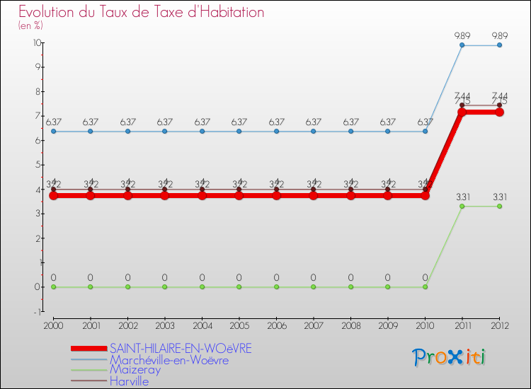 Evolution du taux de la taxe d'habitation pour SAINT-HILAIRE-EN-WOëVRE et les communes proches Comparaison des taux de la taxe d'habitation pour SAINT-HILAIRE-EN-WOëVRE et les communes voisines