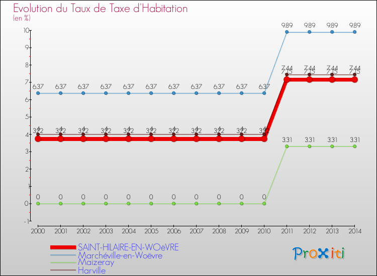 Evolution du taux de la taxe d'habitation pour SAINT-HILAIRE-EN-WOëVRE et les communes proches de 2000 à 2014 Comparaison des taux de la taxe d'habitation pour SAINT-HILAIRE-EN-WOëVRE et les communes voisines de 2000 à 2014