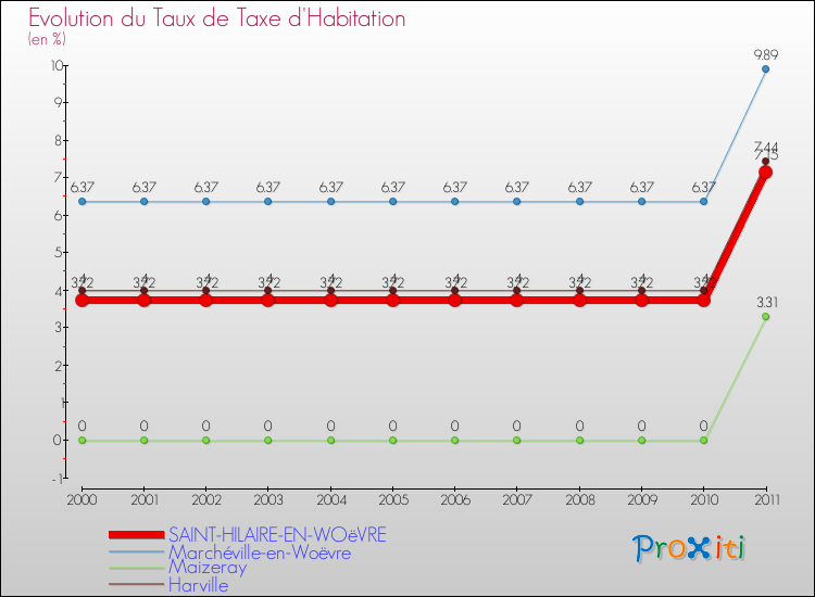 Evolution du taux de la taxe d'habitation pour SAINT-HILAIRE-EN-WOëVRE et les communes proches Comparaison des taux de la taxe d'habitation pour SAINT-HILAIRE-EN-WOëVRE et les communes voisines