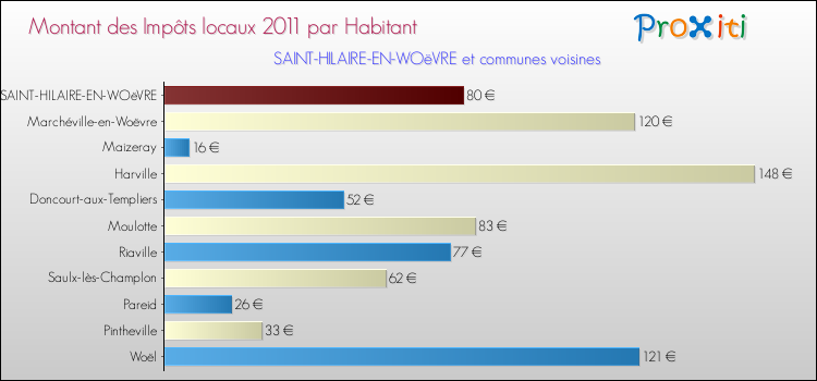 Montant des impôts locaux par Habitant pour SAINT-HILAIRE-EN-WOëVRE et les communes proches Comparaison des impôts locaux par habitant pour SAINT-HILAIRE-EN-WOëVRE et les communes voisines