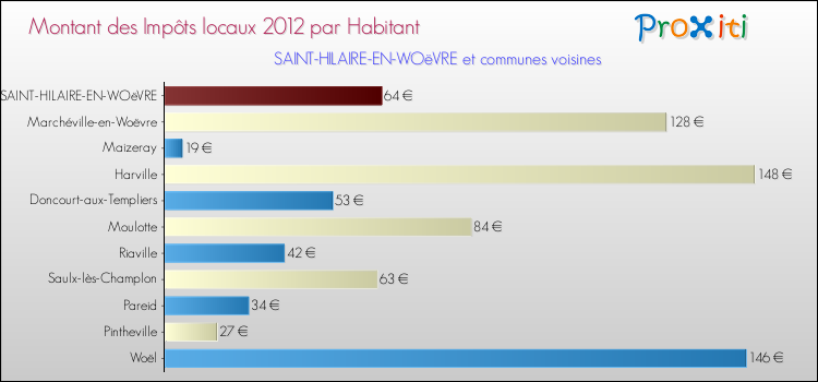 Montant des impôts locaux par Habitant pour SAINT-HILAIRE-EN-WOëVRE et les communes proches Comparaison des impôts locaux par habitant pour SAINT-HILAIRE-EN-WOëVRE et les communes voisines