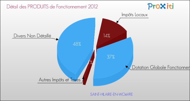Décomposition du Budget de Fonctionnement 2012 de la commune de SAINT-HILAIRE-EN-WOëVRE Budget de Fonctionnement 2012 pour la commune de SAINT-HILAIRE-EN-WOëVRE