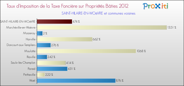 Taux d'imposition de la taxe foncière sur le bati 2012 pour SAINT-HILAIRE-EN-WOëVRE et les communes proches Comparaison des taux d'imposition de la taxe foncière sur le bati 2012 pour SAINT-HILAIRE-EN-WOëVRE et les communes voisines