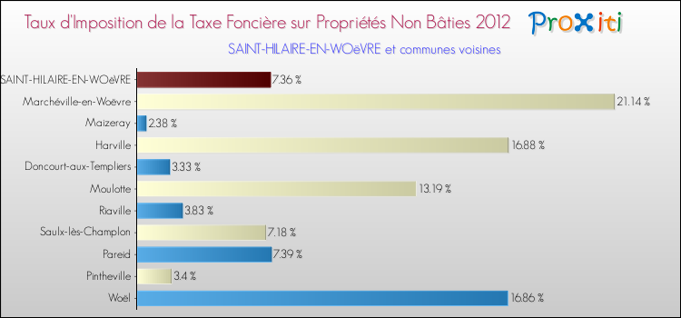Taux d'imposition de la taxe foncière sur les immeubles et terrains non batis 2012 pour SAINT-HILAIRE-EN-WOëVRE et les communes proches Comparaison des taux d'imposition de la taxe foncière sur les immeubles et terrains non batis 2012 pour SAINT-HILAIRE-EN-WOëVRE et les communes voisines
