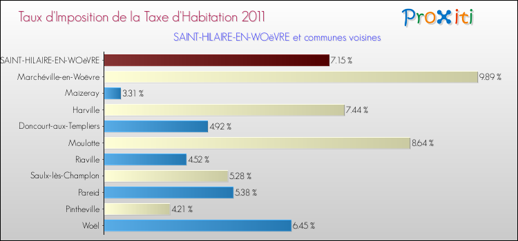 Taux d'imposition de la taxe d'habitation 2011 pour SAINT-HILAIRE-EN-WOëVRE et les communes proches Comparaison des taux d'imposition de la taxe d'habitation 2011 pour SAINT-HILAIRE-EN-WOëVRE et les communes voisines