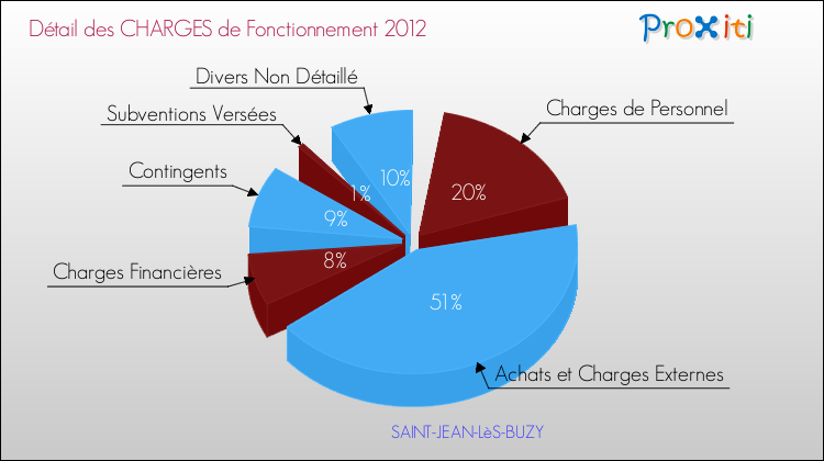 Décomposition des Charges de Fonctionnement 2012 de la commune de SAINT-JEAN-LèS-BUZY Charges de Fonctionnement 2012 pour la commune de SAINT-JEAN-LèS-BUZY