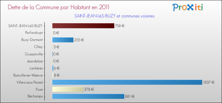 Dette par habitant de la commune en 2011 pour SAINT-JEAN-LèS-BUZY et les communes proches Comparaison de la dette par habitant de la commune en 2011 pour SAINT-JEAN-LèS-BUZY et les communes voisines
