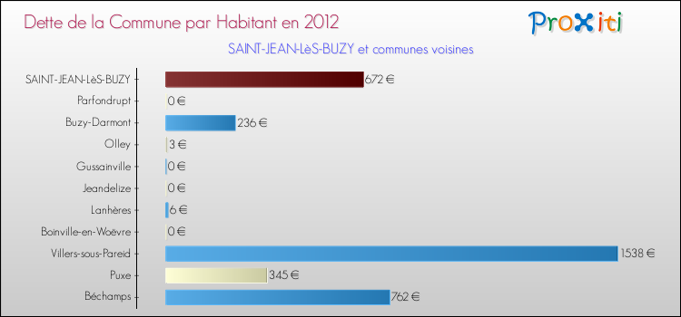Dette par habitant de la commune en 2012 pour SAINT-JEAN-LèS-BUZY et les communes proches Comparaison de la dette par habitant de la commune en 2012 pour SAINT-JEAN-LèS-BUZY et les communes voisines