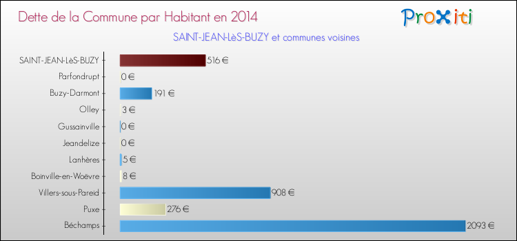 Dette par habitant de la commune en 2014 pour SAINT-JEAN-LèS-BUZY et les communes proches Comparaison de la dette par habitant de la commune en 2014 pour SAINT-JEAN-LèS-BUZY et les communes voisines