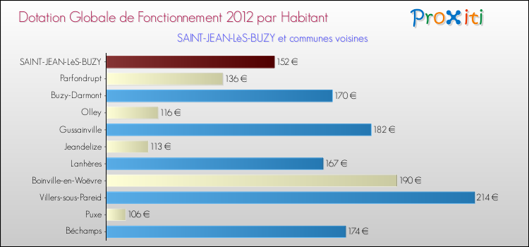 Montant des dotations globales de fonctionnement DGF par Habitant pour SAINT-JEAN-LèS-BUZY et les communes proches Comparaison des des dotations globales de fonctionnement DGF par habitant pour SAINT-JEAN-LèS-BUZY et les communes voisines