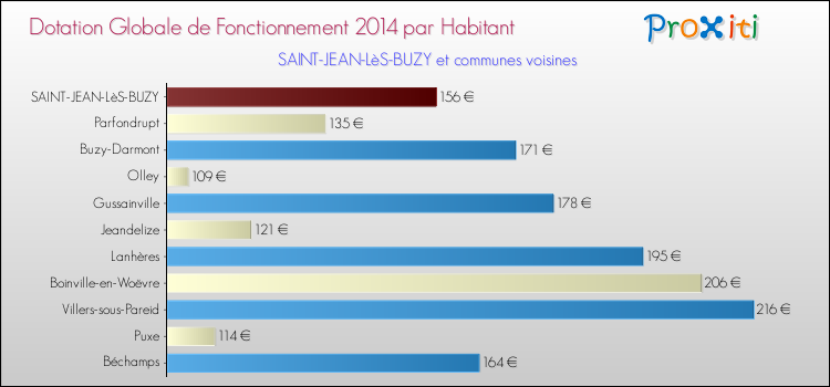 Montant des dotations globales de fonctionnement DGF par Habitant pour SAINT-JEAN-LèS-BUZY et les communes proches en 2014. Comparaison des des dotations globales de fonctionnement DGF par habitant pour SAINT-JEAN-LèS-BUZY et les communes voisines en 2014.
