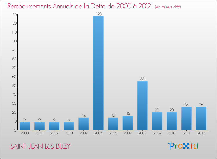 Evolution de l'annuité de la dette pour la commune de SAINT-JEAN-LèS-BUZY de 2000 à 2012 Annuités de la dette pour SAINT-JEAN-LèS-BUZY de 2000 à 2012