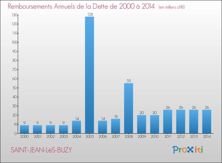 Evolution de l'annuité de la dette pour la commune de SAINT-JEAN-LèS-BUZY de 2000 à 2014 Annuités de la dette pour SAINT-JEAN-LèS-BUZY de 2000 à 2014